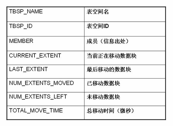 ͼ 5. MON_GET_EXTENT_MOVEMENT_STATUS б