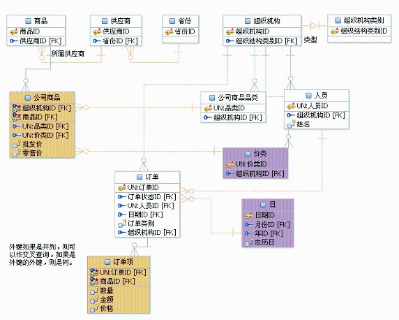 基于面向对象(oo)的数据库设计模式探讨