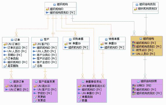 基于面向对象(oo)的数据库设计模式探讨