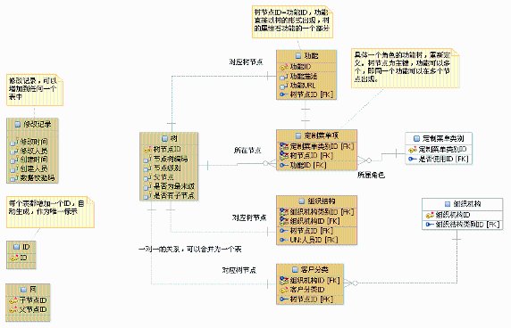 元实体对象和关联实体对象