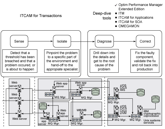 񻷾ĸsenseisolatediagnose  correct֪롢Ϻ;֪͸ ITCAM for Transactions Ϻ; OPM EE ̽鹤ߴ 