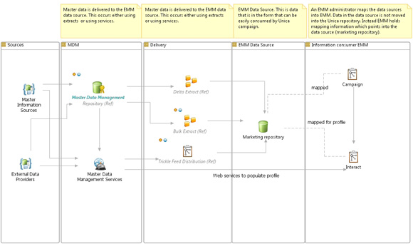 利用主数据增强 IBM Enterprise Market Manag