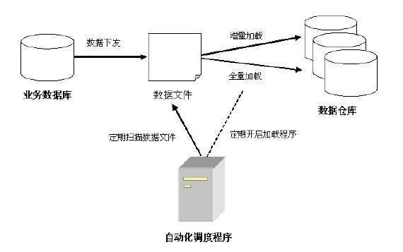 ETL 工具、脚本和数据迁移