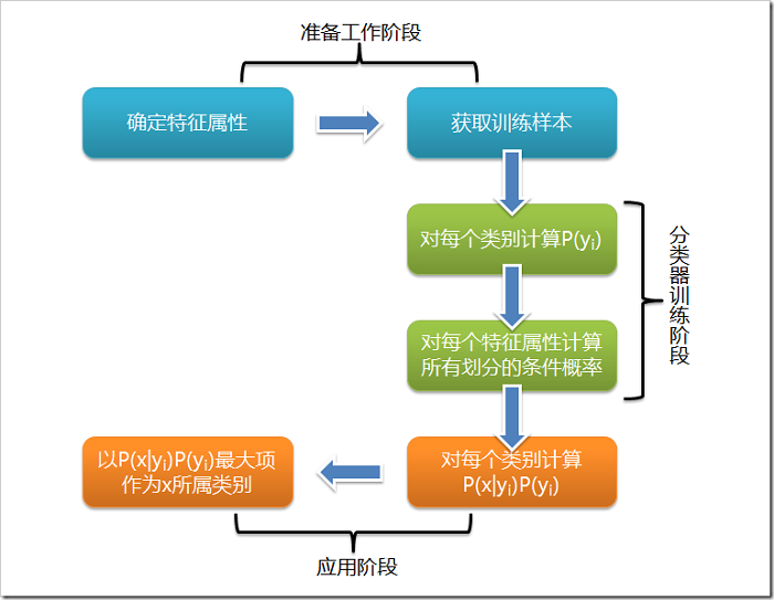 算法杂货铺-分类算法之朴素贝叶斯分类-数据挖