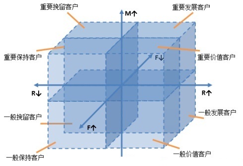 数据挖掘应用案例:RFM模型分析与客户细分-数