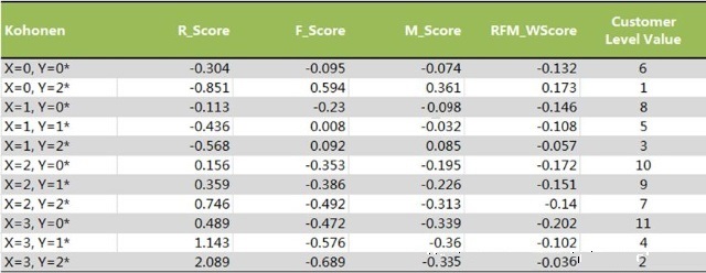 数据挖掘应用案例:RFM模型分析与客户细分-数