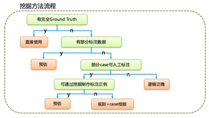 微博商业数据挖掘方法