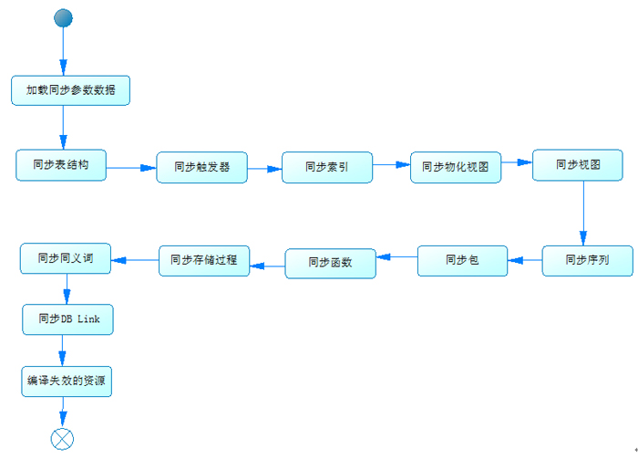 设计模式综合实例分析之数据库同步系统