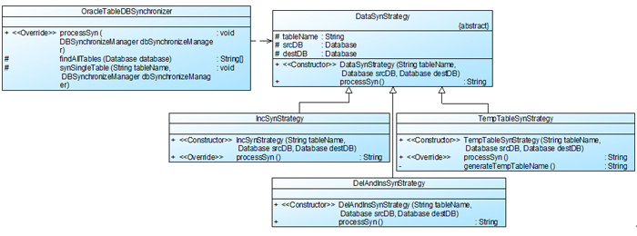 设计模式综合实例分析之数据库同步系统