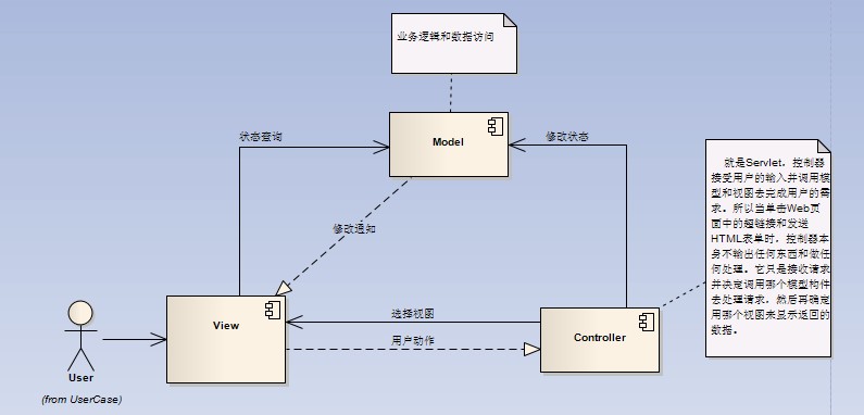 MVC架构模式-设计模式-火龙果软件工程