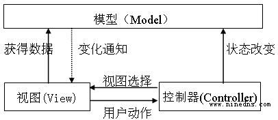 基于MVC设计模式的WEB应用框架研究