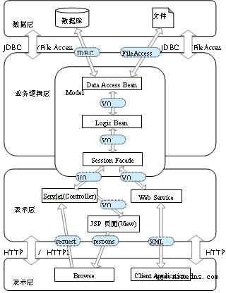 基于MVC设计模式的WEB应用框架研究