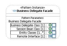 Figure 6. Composed pattern instance