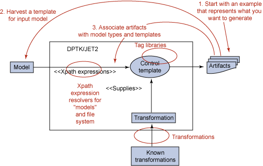 DPTK/JET2 Framework View 图