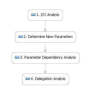 Figure 3. Steps in designing a composed pattern