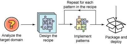 模式开发过程图