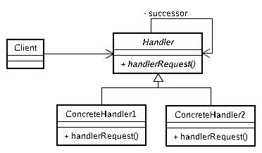 Chain of Responsibility