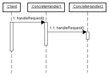 Chain of Responsibility