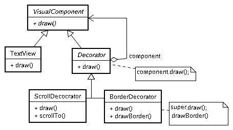 Decorator Decorator