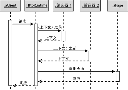 表示层设计模式:intercepting filter(截取筛选器)