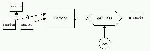 设计模式之Factory