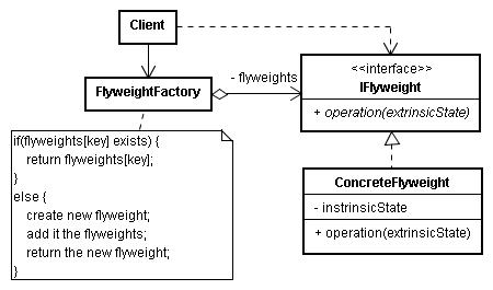 Flyweight