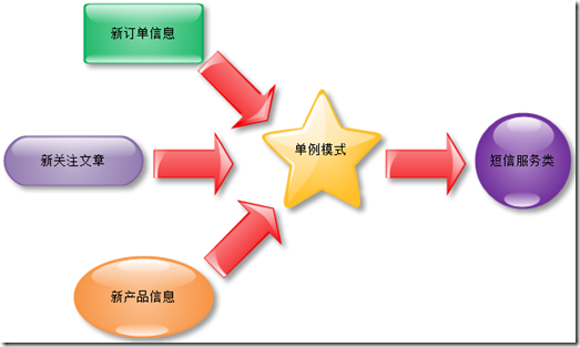 例模式应用的位置