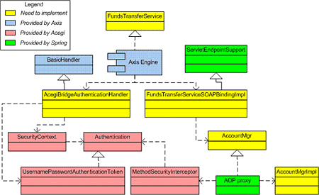 Web Service实现的关注点分离图-1