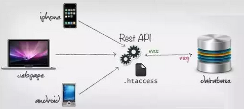 怎样用通俗的语言解释什么叫 REST,以及什么