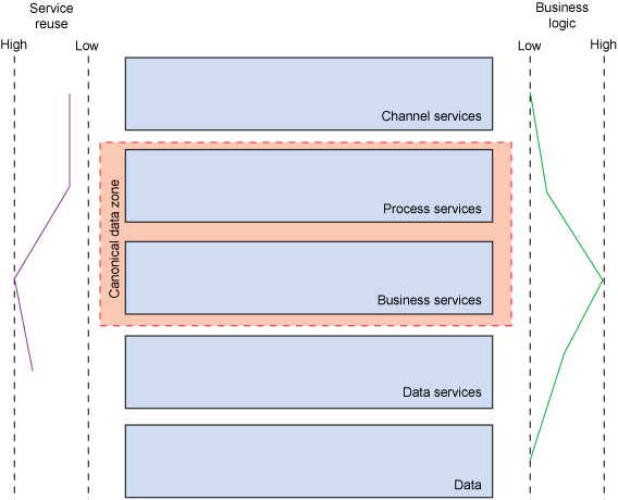 ͼչʾ²㣺Channel servicesProcess servicesBusiness servicesData services  DataÿԱߵͼҵ߼ͷá