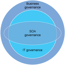 什么是 SOA 治理?