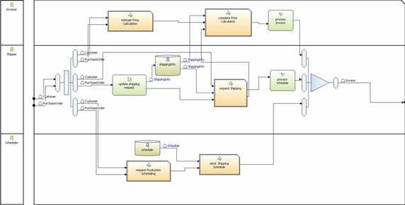 Purchase Order Process ҵģ