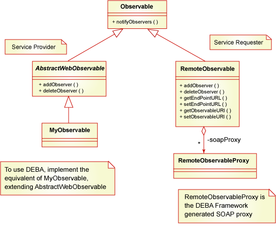 Class model for the observable components