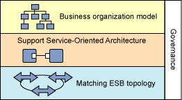 业务设计、SOA 和匹配的 ESB 拓扑