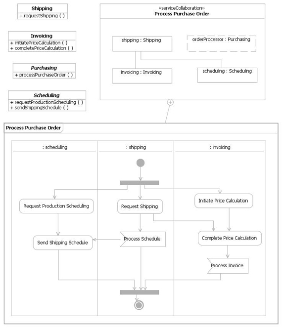 Service Requirements Լ