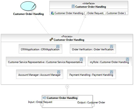 Customer Order Handling ҵ̵ UML Э