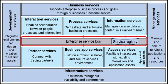 ͼ 1. IBM SOA Foundation οϵṹ߼ģͼ 