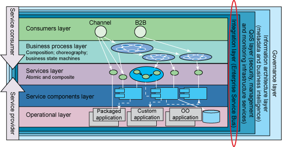 IBM SOA Foundation οϵṹͼ