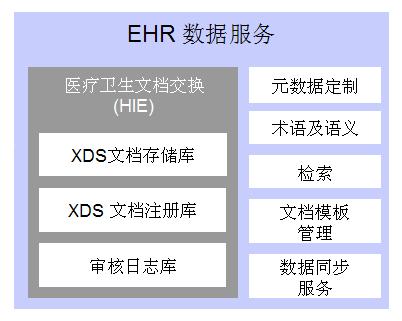 ͼ 2.  HIE  EHR ݷ