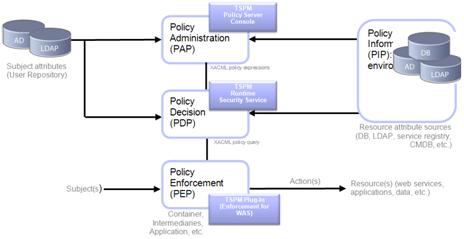 ͼ 5.Tivoli Security Policy ManagerTSPM