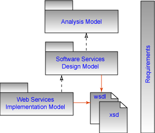 An MDD configuration for Web service development