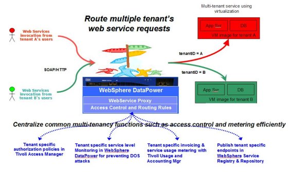 н鷽ʾʹ WebSphere DataPower SOA appliances ö⻧