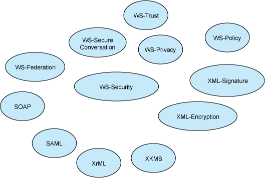 WS-Security ׼