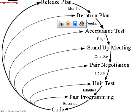敏捷软件开发和极限编程介绍