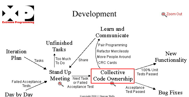 敏捷软件开发和极限编程介绍
