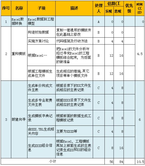 卓有成效的敏捷开发流程