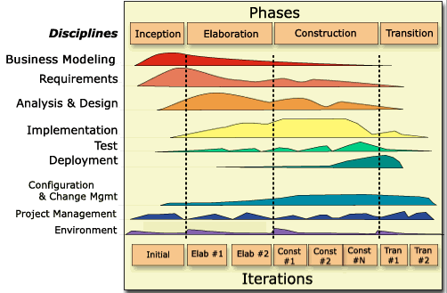 Figure 1: Each of the disciplines in RUP, listed at left, are correlated to the four project phases. While most disciplines are involved in each phase, the chart shows varying degrees of involvment by phase.