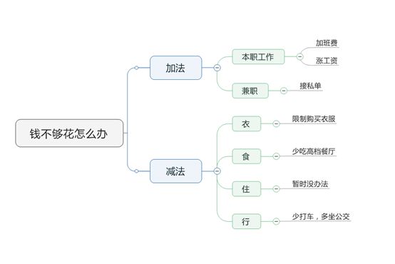 思维导图的核心——思维