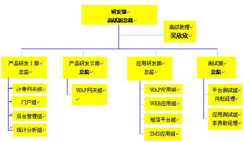 谈项目管理和软件测试过程-UML软件工程组织