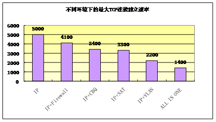多业务叠加环境下的路由器性能测试-测试-火龙